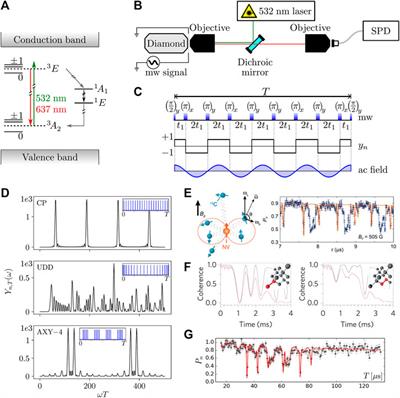 Quantum Control for Nanoscale Spectroscopy With Diamond Nitrogen-Vacancy Centers: A Short Review